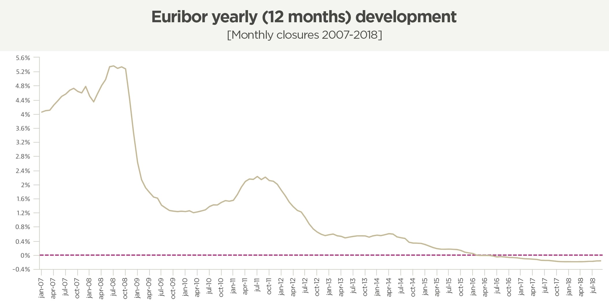 Euribor. Mortgage Rates in Marbella